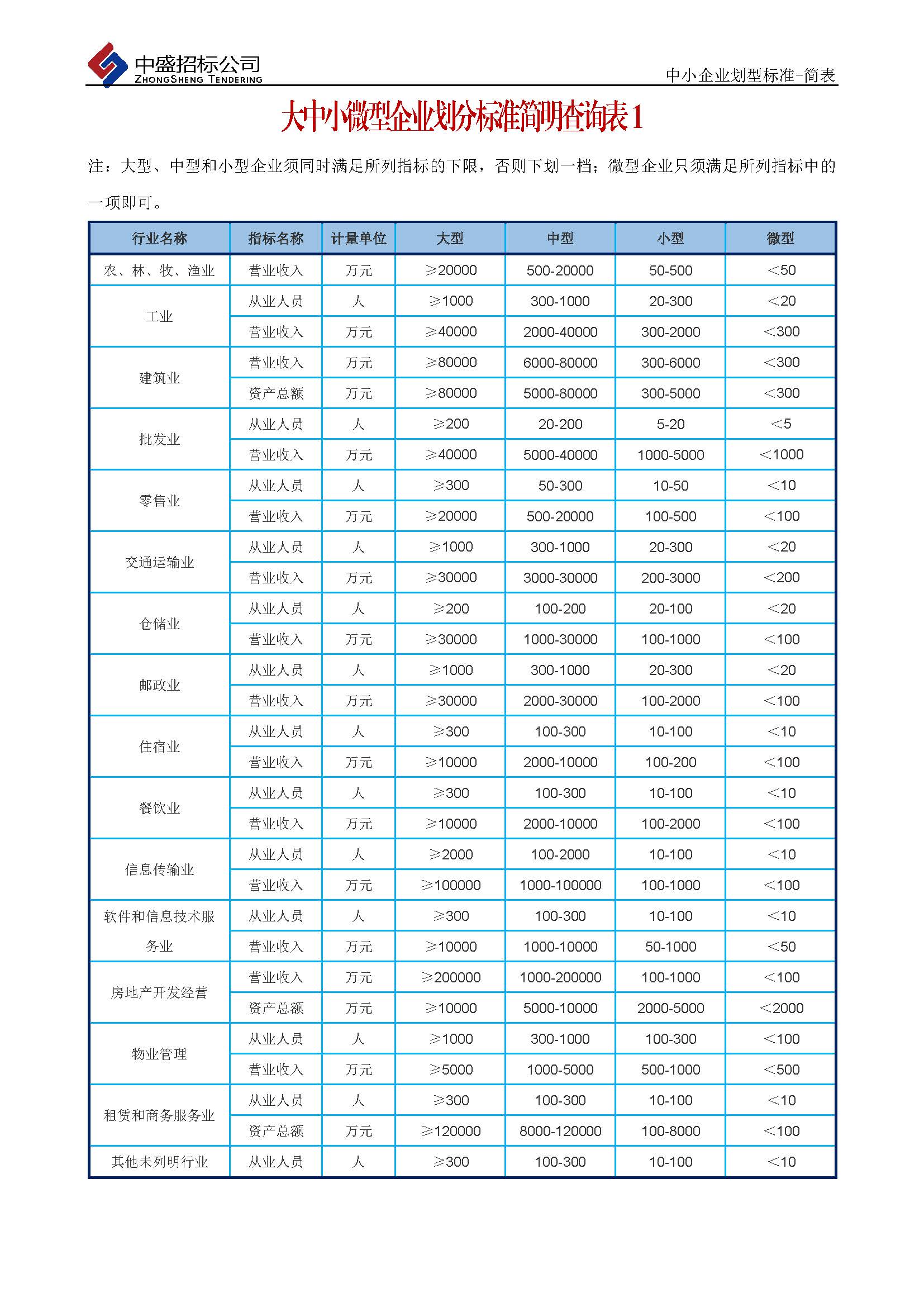 中小企业划型标准速查版 中小企业划型标准速查版