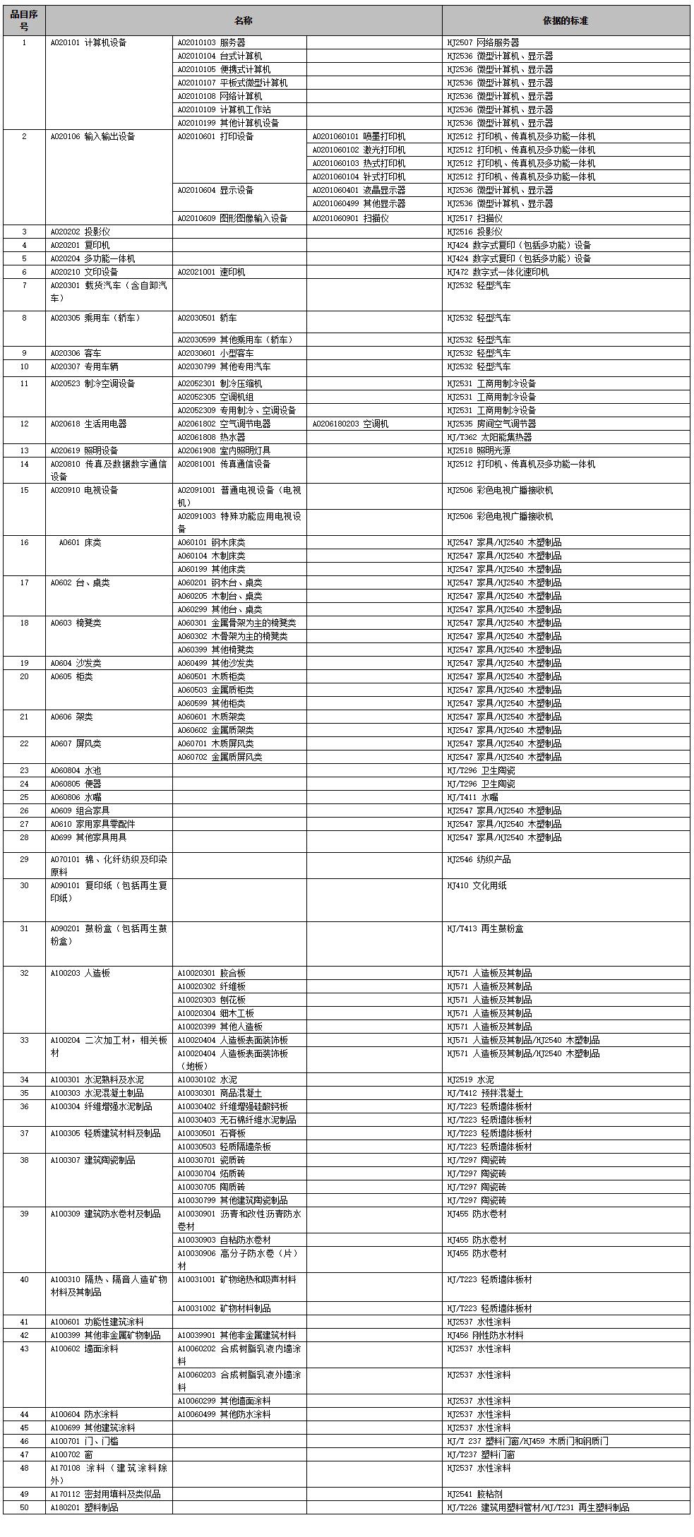 环境标志产品政府采购品目清单 环境标志产品政府采购品目清单