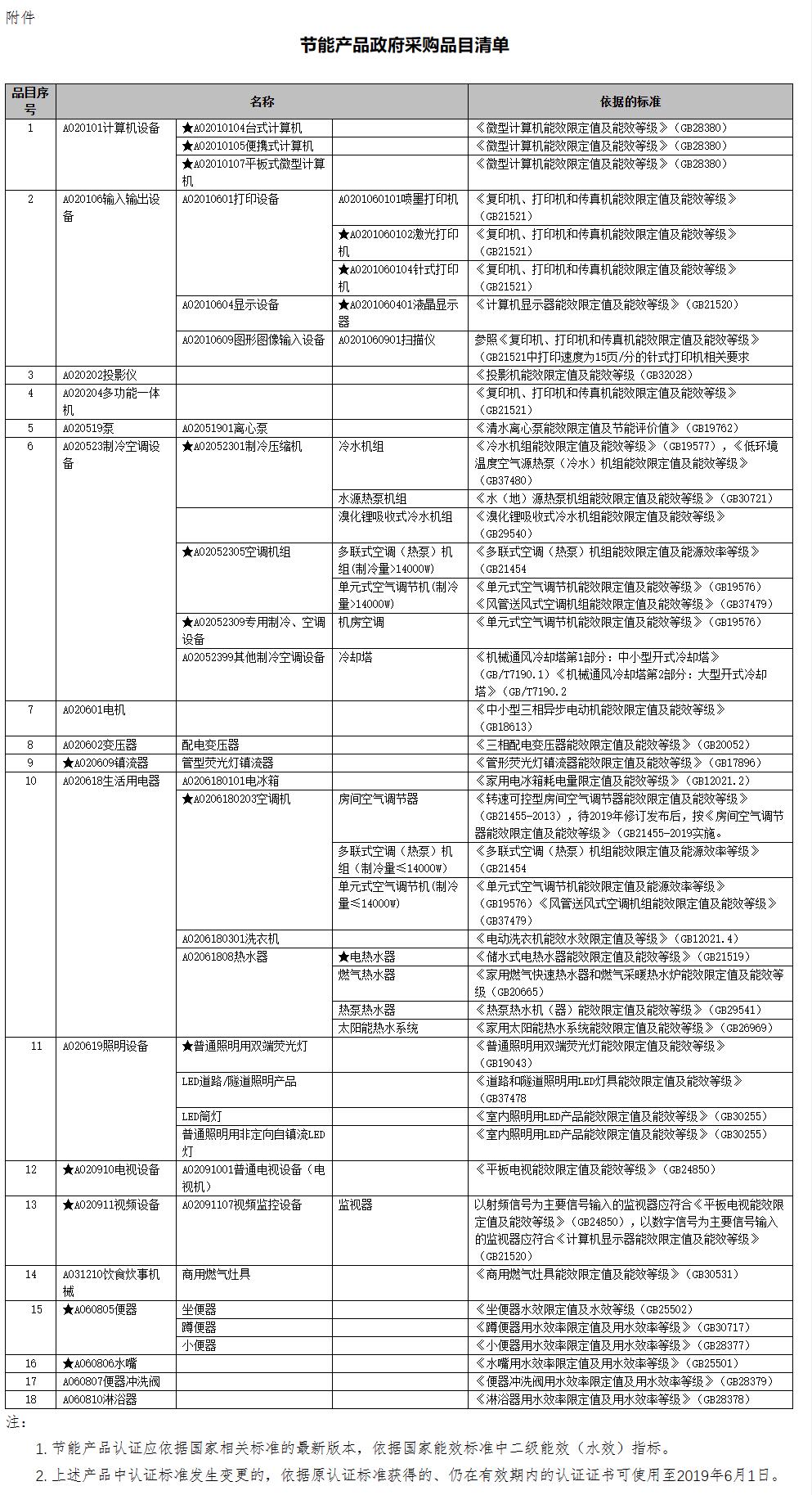 节能产品政府采购品目目录 节能产品政府采购品目目录
